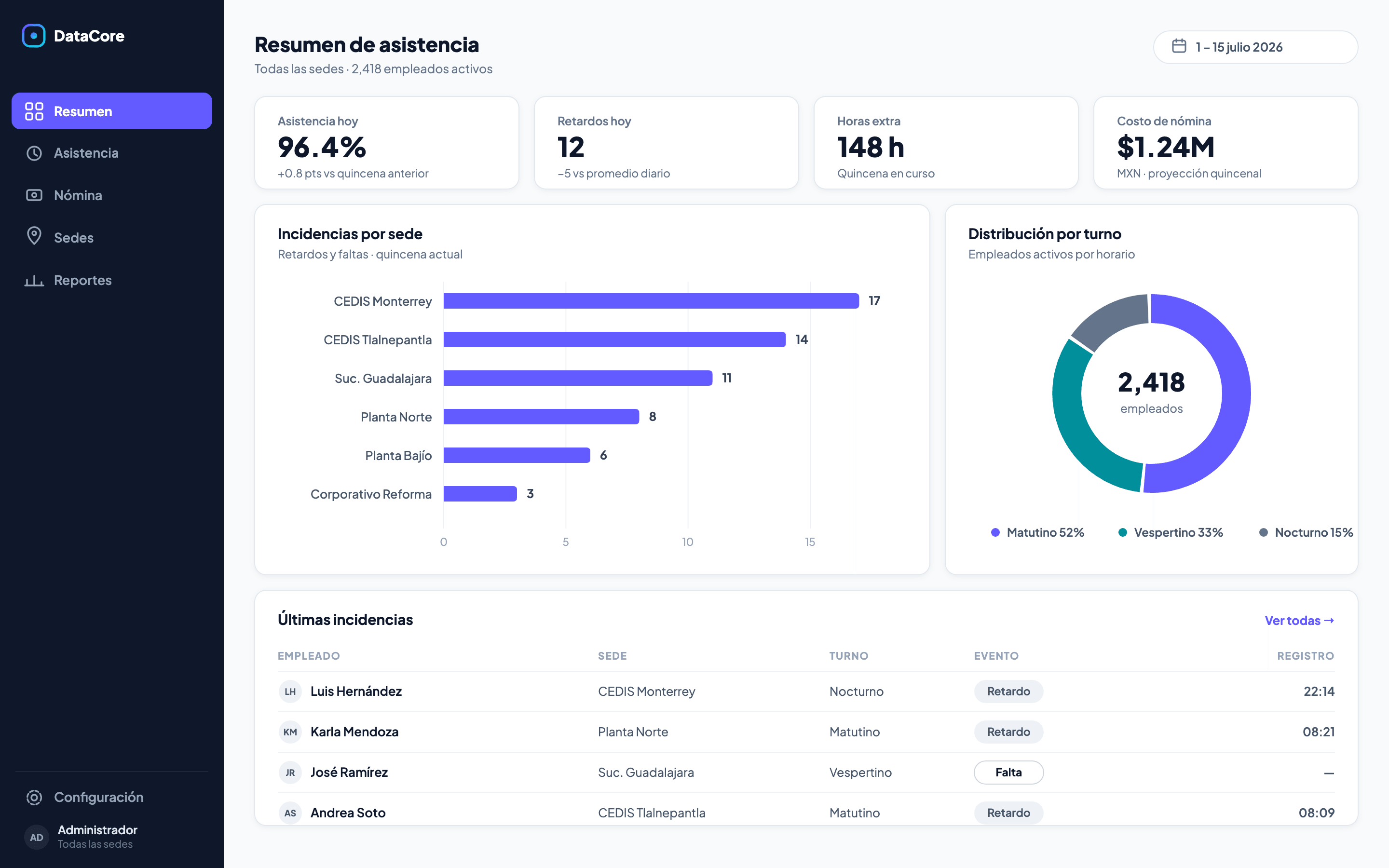 Dashboard de analítica de DataCore con gráficas de asistencia por sede, costo de nómina quincenal y tabla de incidencias